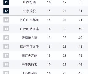 开云注册-CBA第12名悬念持续！北控3连败被吉林追平，后面四队紧咬！